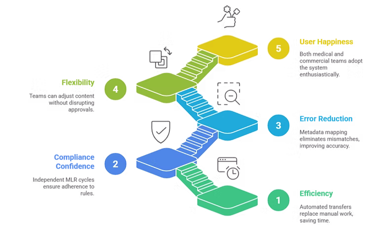 Benefits of MedComms and PromoMats integration workflow including automated transfer efficiency, independent MLR cycle compliance confidence, metadata mapping error reduction, content adjustment flexibility, and user adoption happiness