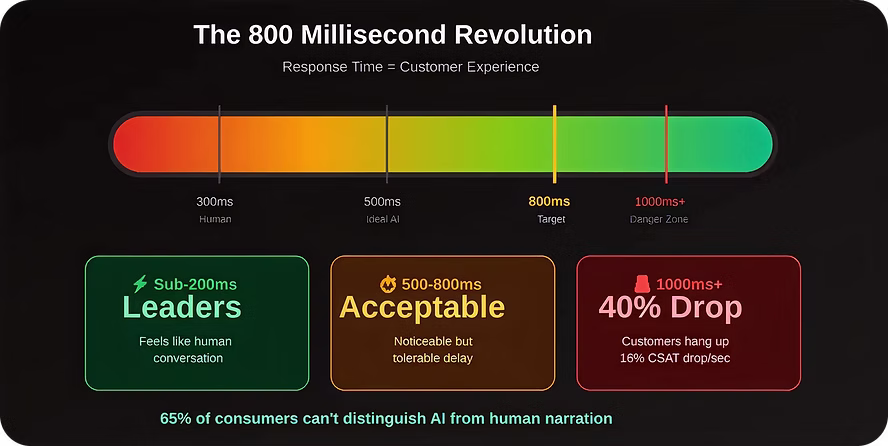 AI voice agent response latency metrics including sub-200ms leader speeds, 500-800ms acceptable ranges, and 1000ms+ customer drop-off thresholds affecting call center user experience and CSAT scores