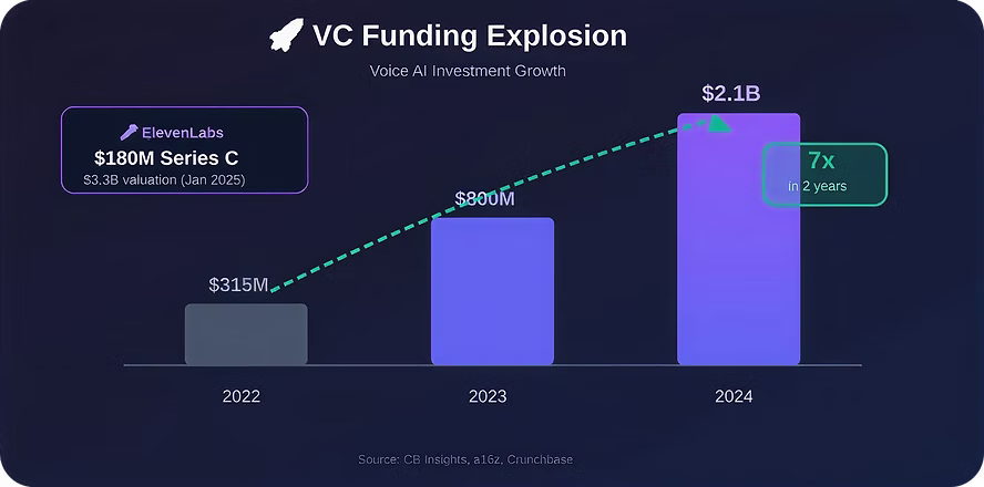 Voice AI investment growth trends including 7x funding increase in 2 years, rising from $315 million in 2022 to $2.1 billion in 2024 with key funding rounds like ElevenLabs