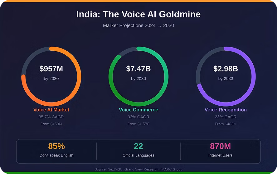 India Voice AI market growth projections including $957 million Voice AI market, $7.47 billion Voice Commerce market, and $2.98 billion Voice Recognition market alongside regional data on 870M internet users and 22 official languages