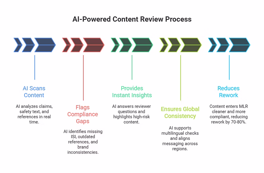 AI-powered content review workflow with automated content scanning, compliance checks, instant insights, global consistency, and reduced MLR review rework