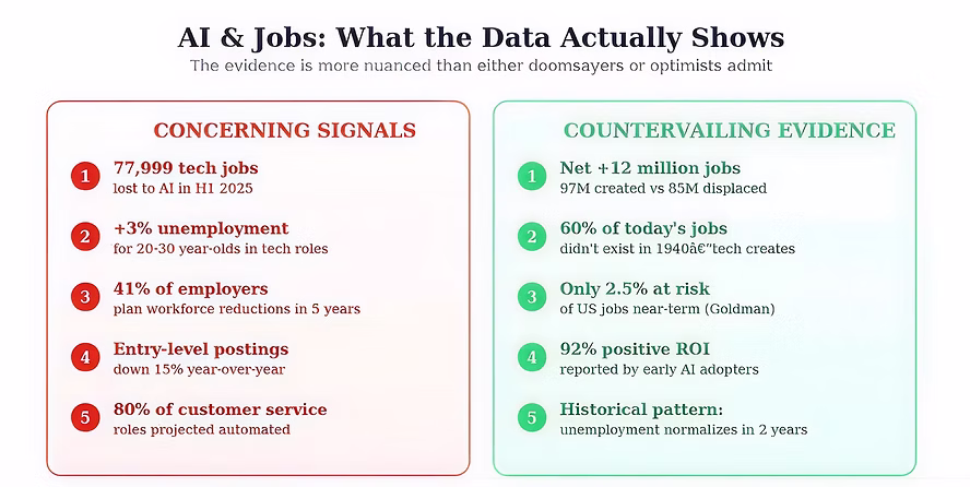 Infographic analyzing artificial intelligence impact on the job market contrasting job losses, tech industry unemployment metrics, and entry-level hiring declines with long-term job creation data, Goldman Sachs economic risk projections, and organizational ROI success rates