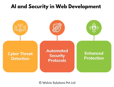 AI-powered web development security with cyber threat detection, automated security protocols, and enhanced protection