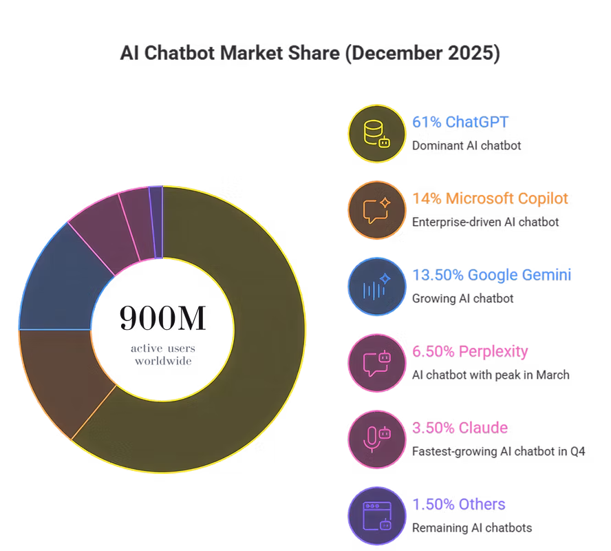 Global artificial intelligence chatbot market share statistics showing 900 million active users distributed among ChatGPT, Microsoft Copilot, Google Gemini, Perplexity AI, Claude, and other platforms