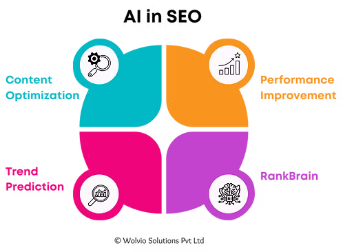 AI in SEO with content optimization, RankBrain, performance improvement, and trend prediction