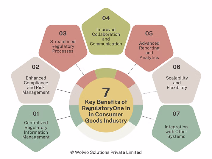 Veeva RegulatoryOne benefits for consumer goods including regulatory information management, compliance, collaboration, reporting, scalability, and system integration