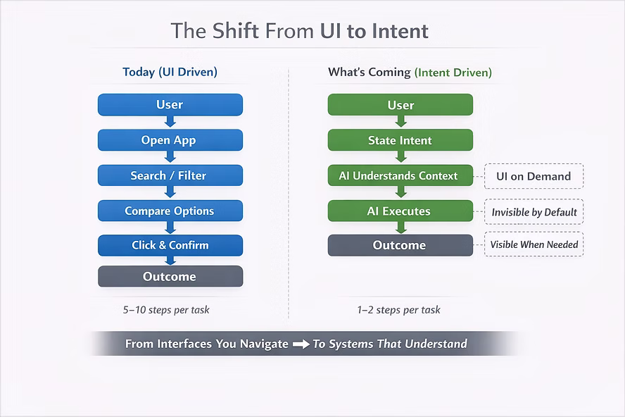 The Shift From UI to Intent infographic comparing traditional UI-driven design (5–10 steps including Open App, Search/Filter, Compare, and Click/Confirm) to modern Intent-driven design (1–2 steps where a user states intent, AI understands context, and AI executes the outcome).