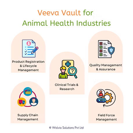 Veeva Vault solutions for the animal health industry including product registration, clinical trials, quality management, supply chain, and field force management
