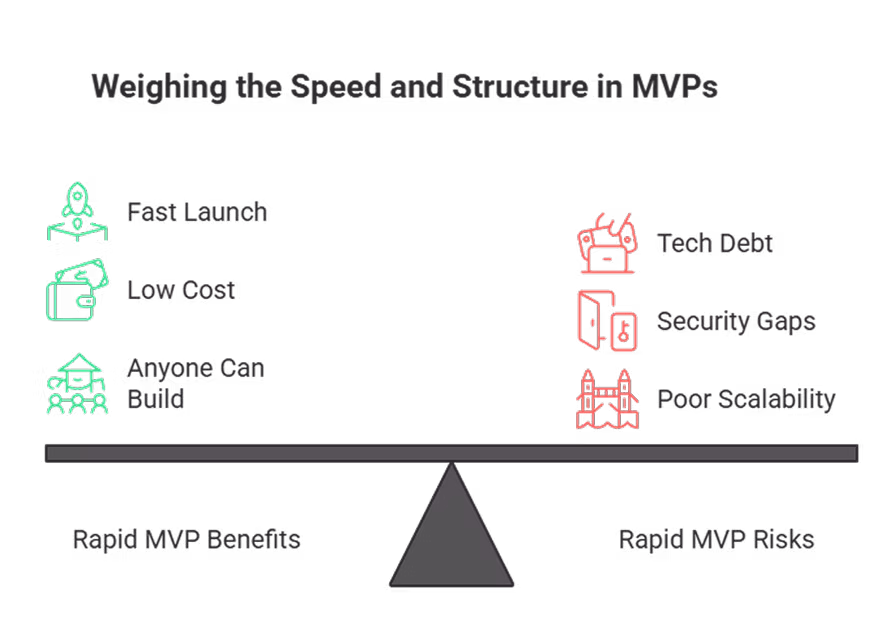 Minimum Viable Product engineering trade-offs diagram balancing Rapid MVP Benefits like fast launch speed and low development cost against Rapid MVP Risks including technical debt, security gaps, and poor software scalability