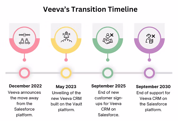Veeva CRM transition timeline detailing the migration strategy away from Salesforce to the Veeva Vault platform, including key deadlines for new customer restrictions and final end-of-support dates
