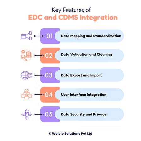 Infographic highlighting the key features of EDC and CDMS integration, including data mapping and standardization, data validation and cleaning, data export and import, user interface integration, and data security and privacy for streamlined clinical data management.
