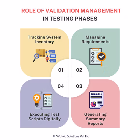 Validation management process in software testing covering requirements management, system tracking, digital test execution, and validation reporting